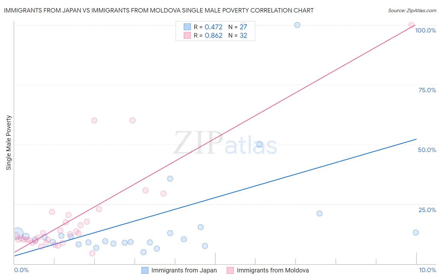 Immigrants from Japan vs Immigrants from Moldova Single Male Poverty