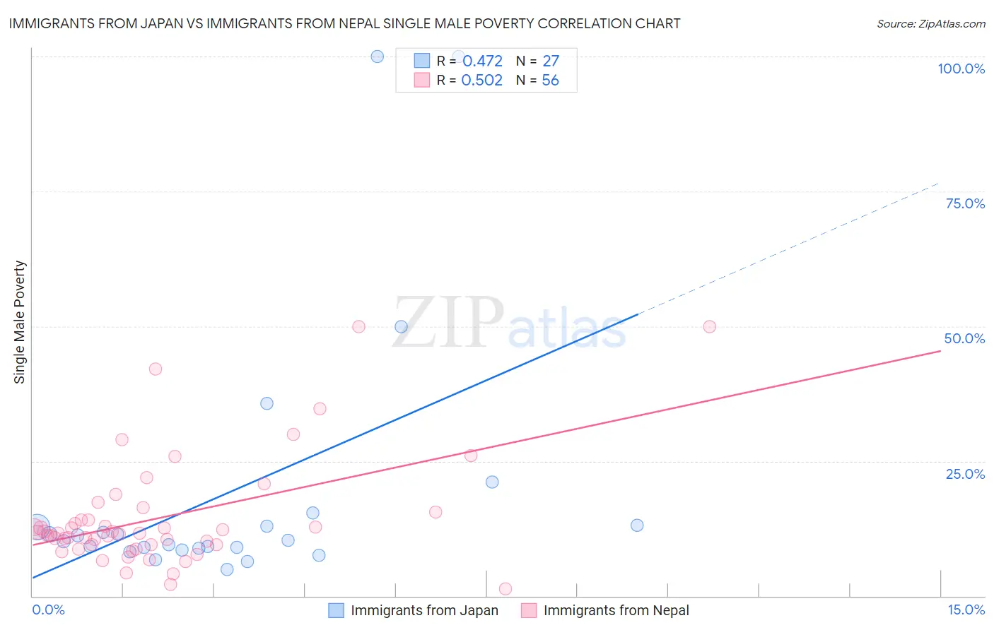 Immigrants from Japan vs Immigrants from Nepal Single Male Poverty