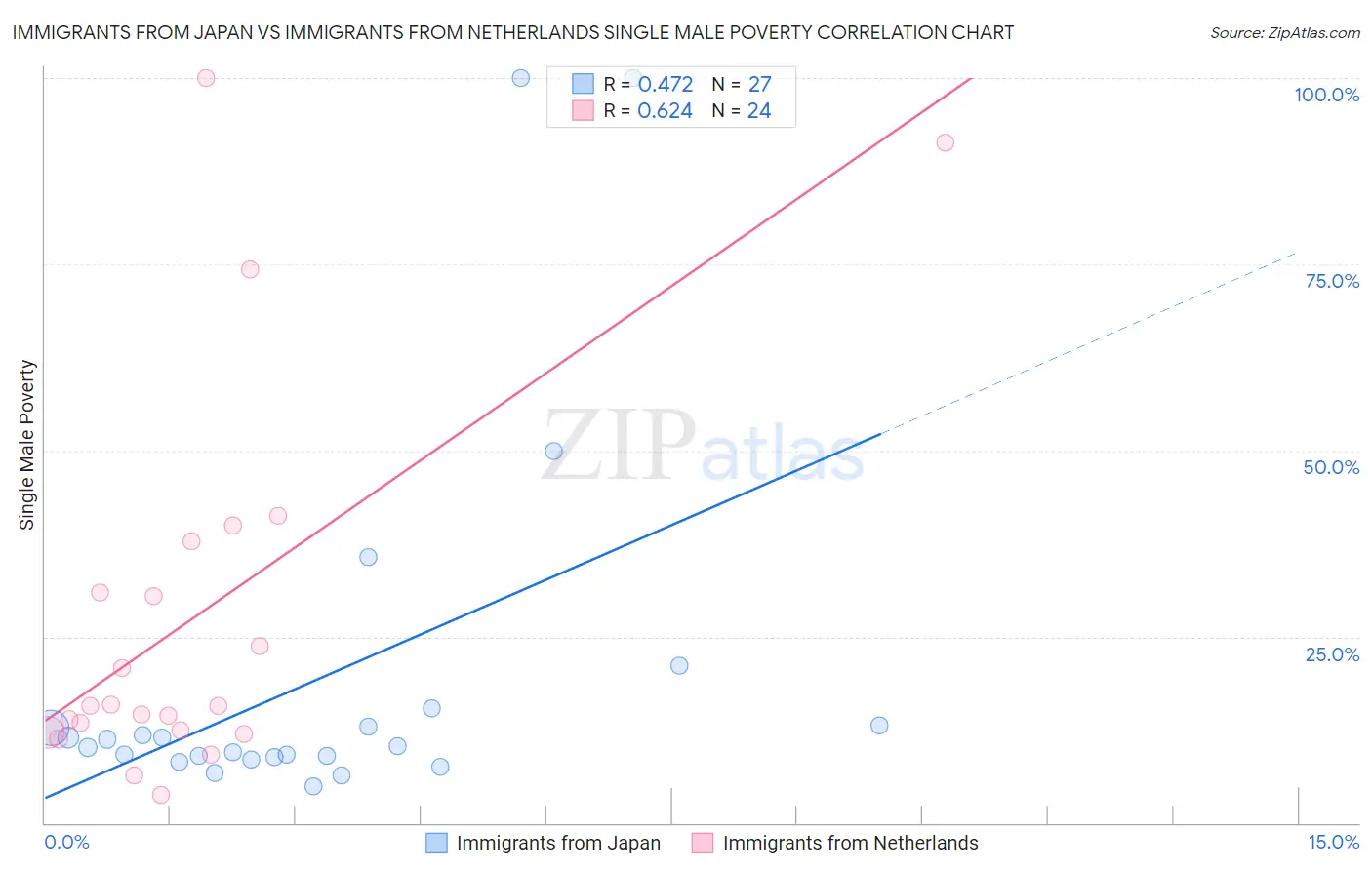 Immigrants from Japan vs Immigrants from Netherlands Single Male Poverty
