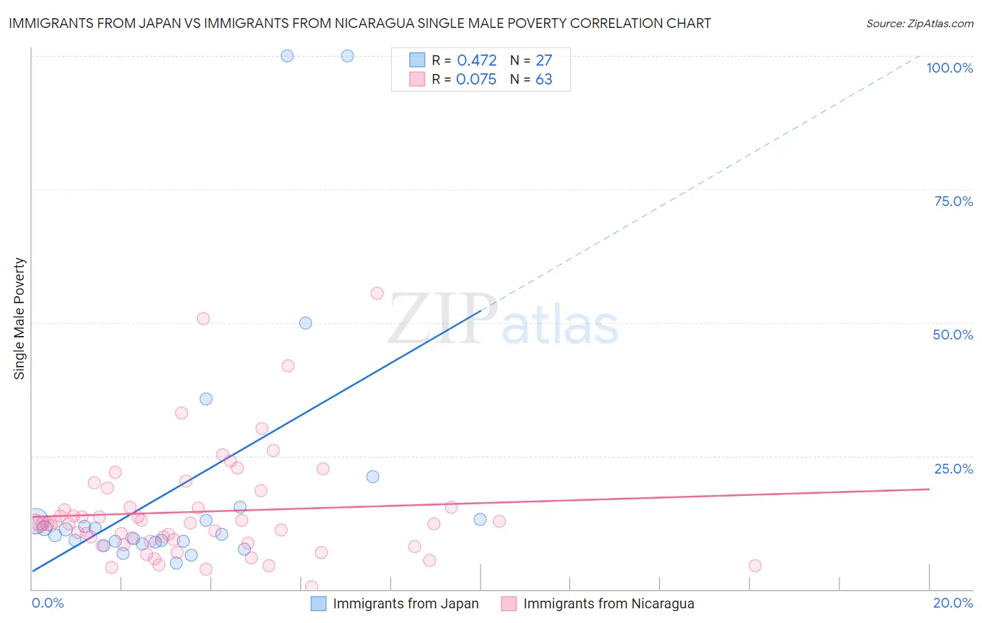 Immigrants from Japan vs Immigrants from Nicaragua Single Male Poverty
