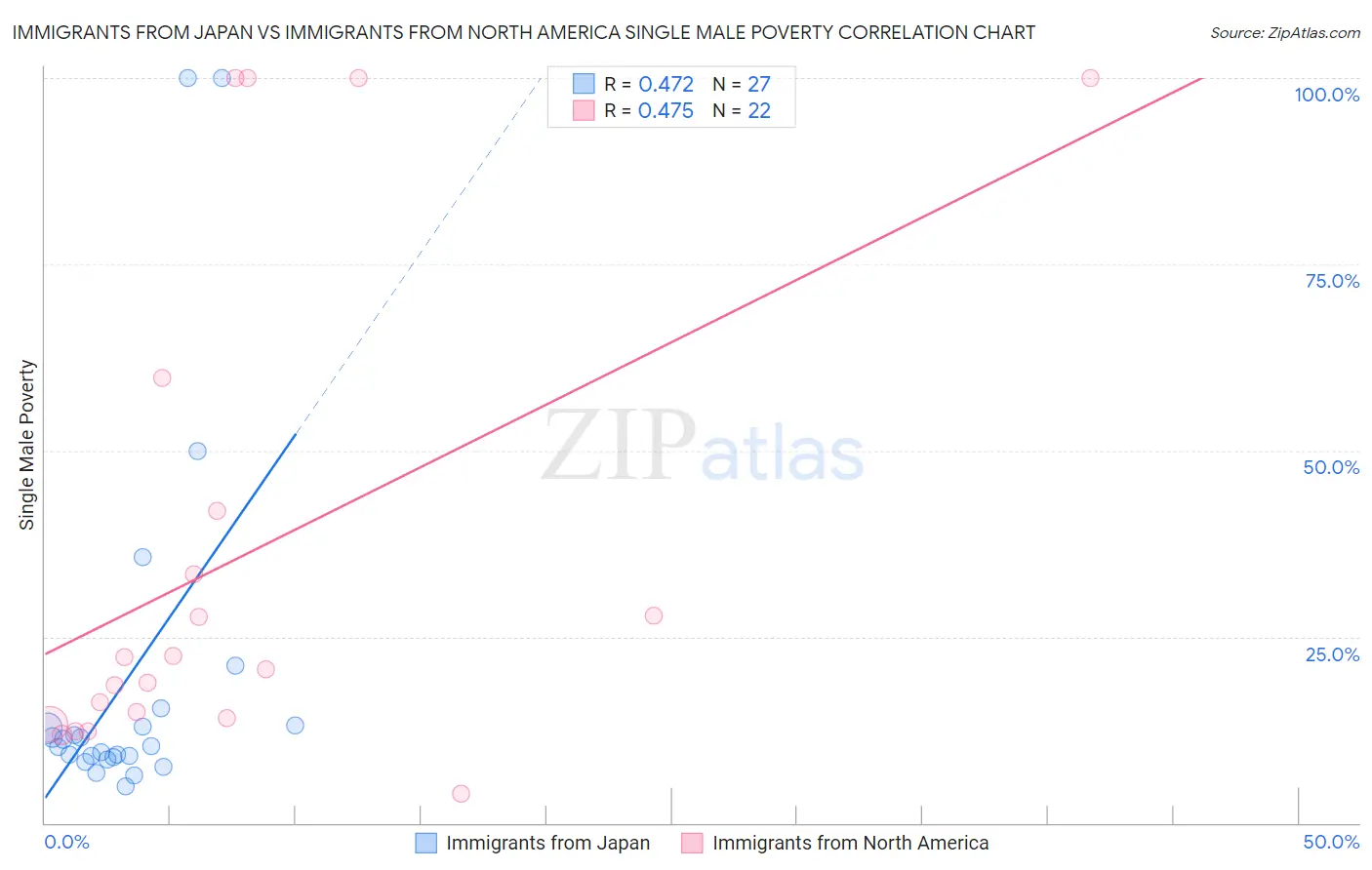 Immigrants from Japan vs Immigrants from North America Single Male Poverty