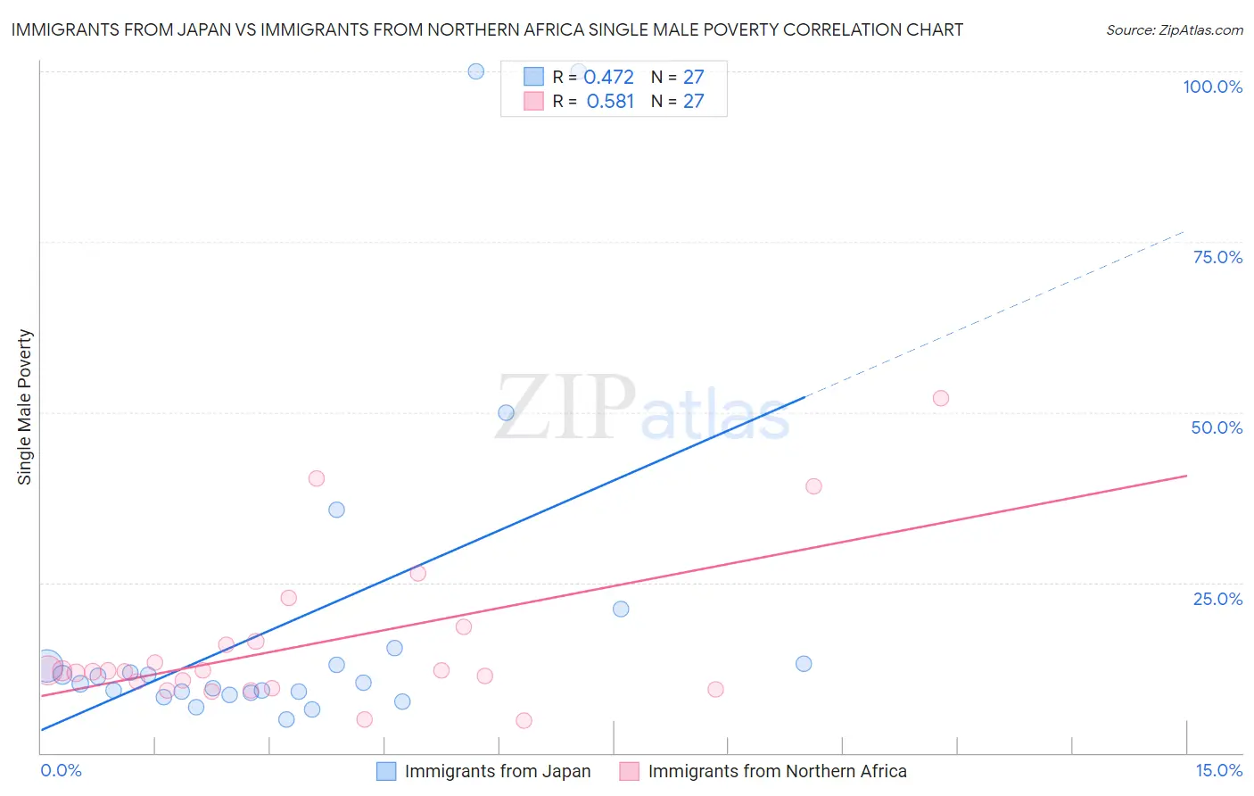 Immigrants from Japan vs Immigrants from Northern Africa Single Male Poverty
