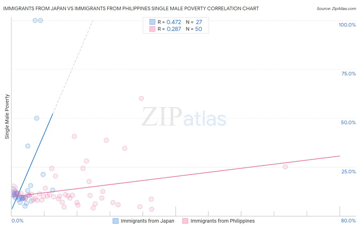 Immigrants from Japan vs Immigrants from Philippines Single Male Poverty