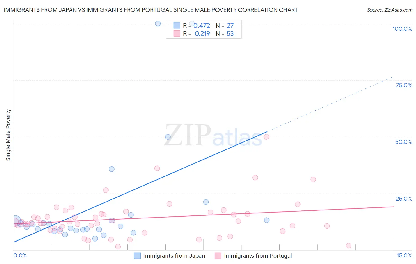 Immigrants from Japan vs Immigrants from Portugal Single Male Poverty