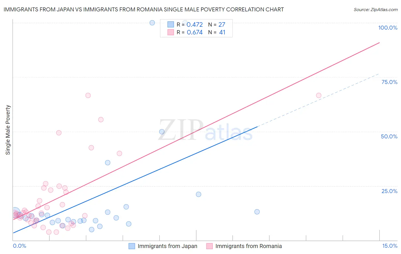 Immigrants from Japan vs Immigrants from Romania Single Male Poverty