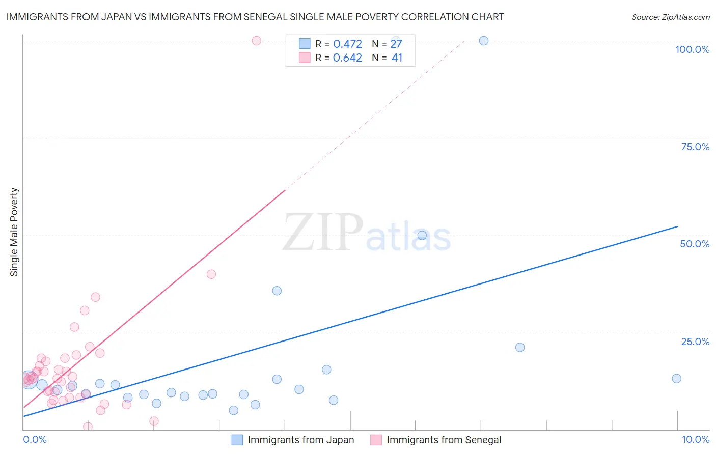 Immigrants from Japan vs Immigrants from Senegal Single Male Poverty