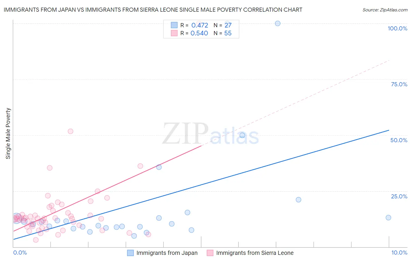 Immigrants from Japan vs Immigrants from Sierra Leone Single Male Poverty