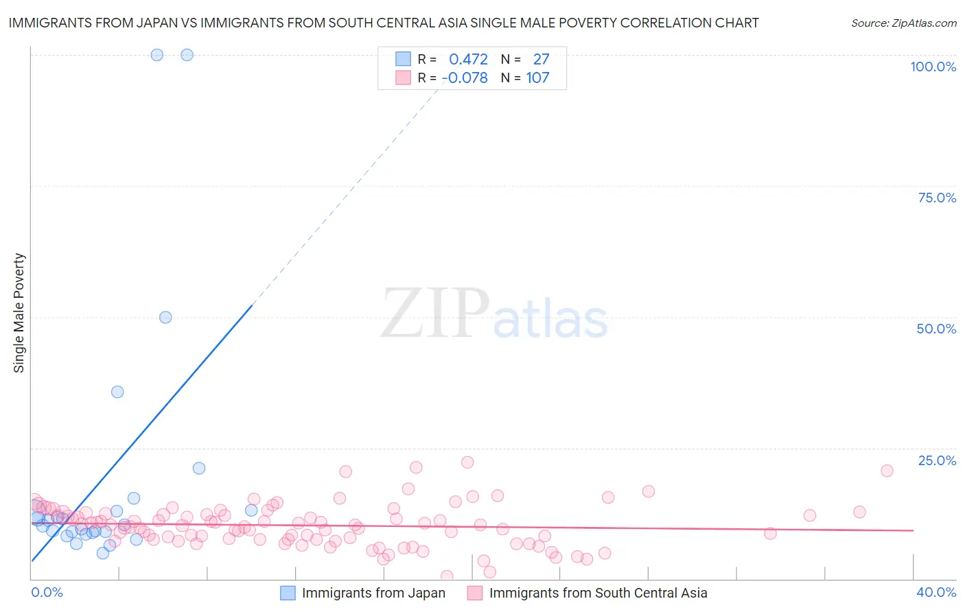 Immigrants from Japan vs Immigrants from South Central Asia Single Male Poverty