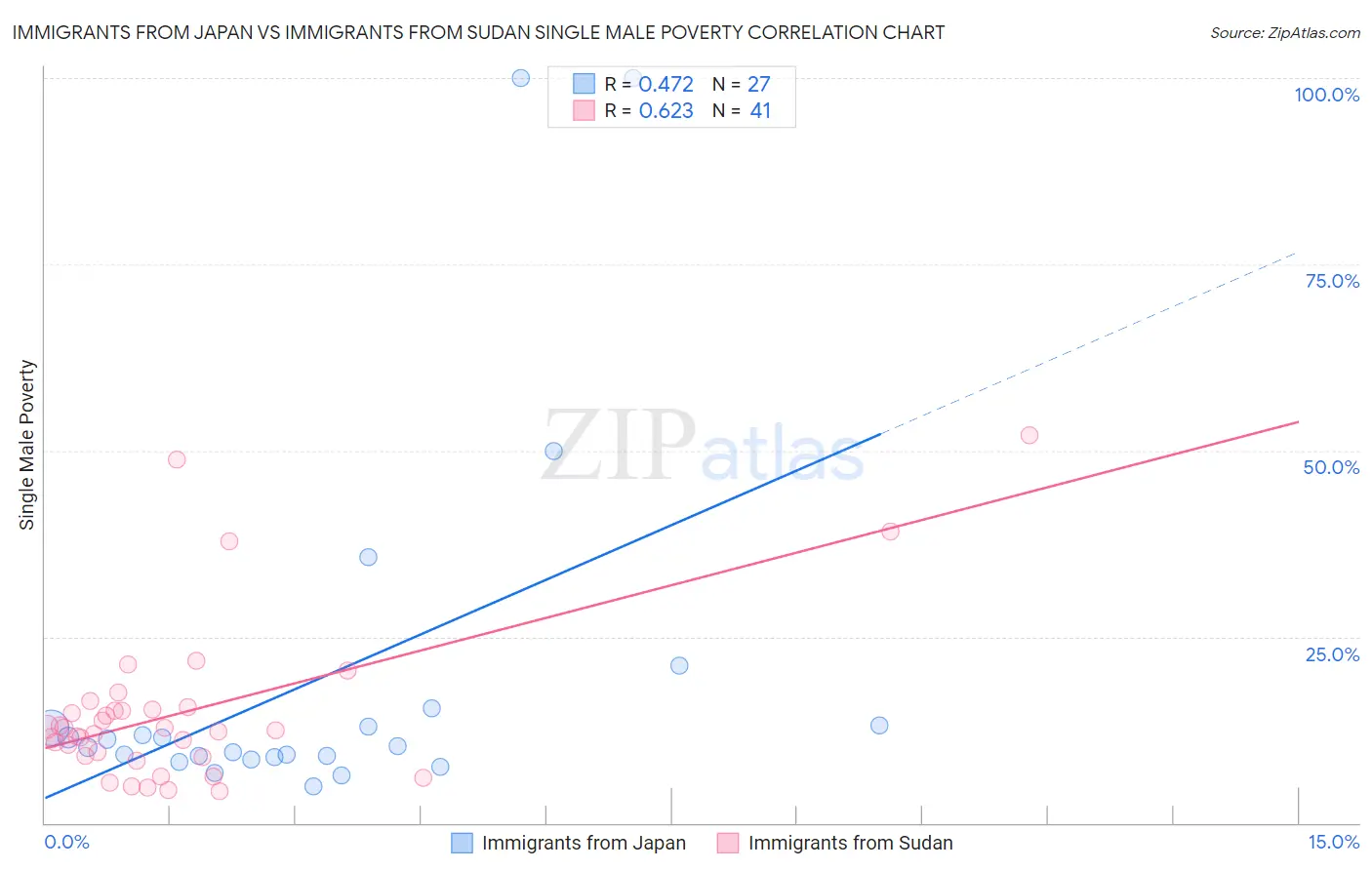 Immigrants from Japan vs Immigrants from Sudan Single Male Poverty