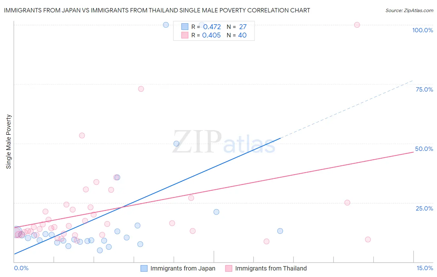 Immigrants from Japan vs Immigrants from Thailand Single Male Poverty