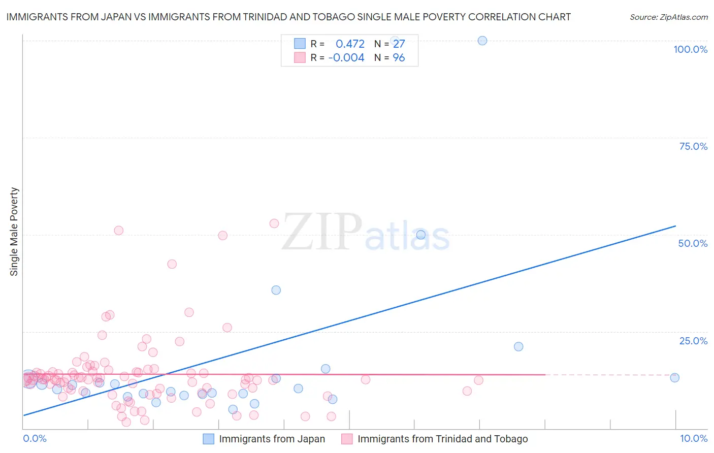 Immigrants from Japan vs Immigrants from Trinidad and Tobago Single Male Poverty