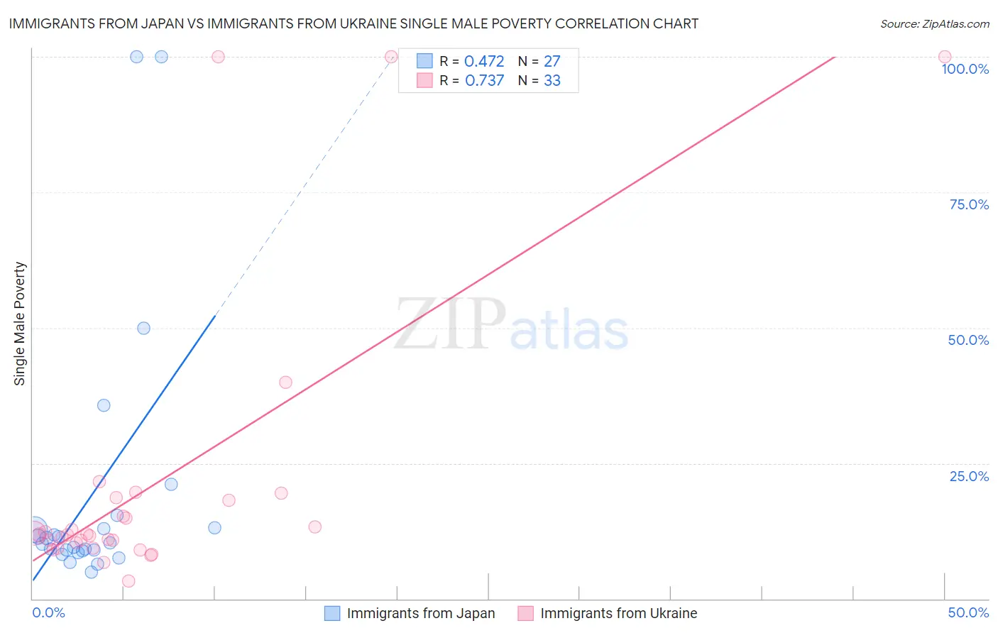 Immigrants from Japan vs Immigrants from Ukraine Single Male Poverty
