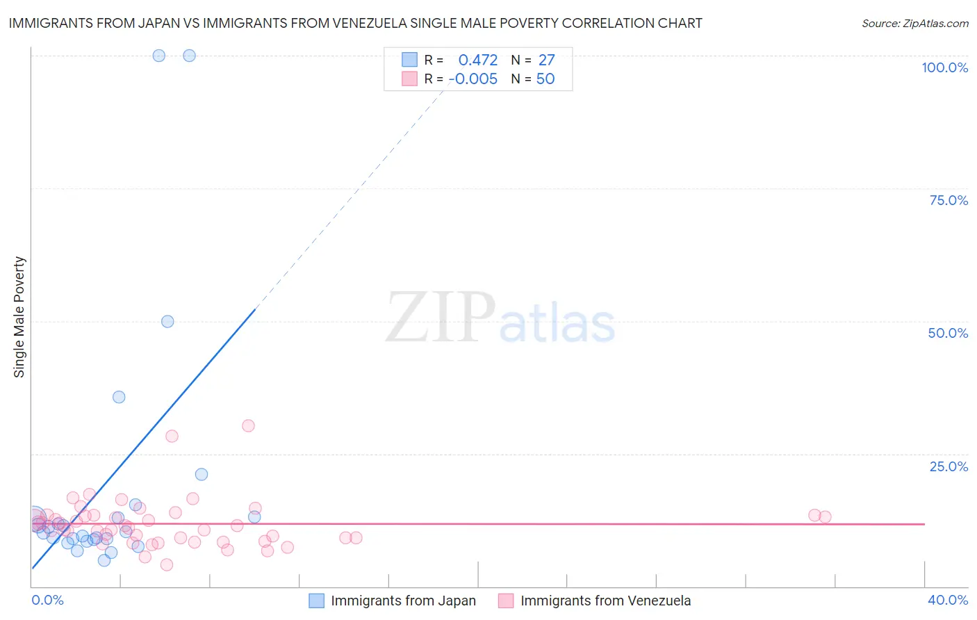 Immigrants from Japan vs Immigrants from Venezuela Single Male Poverty