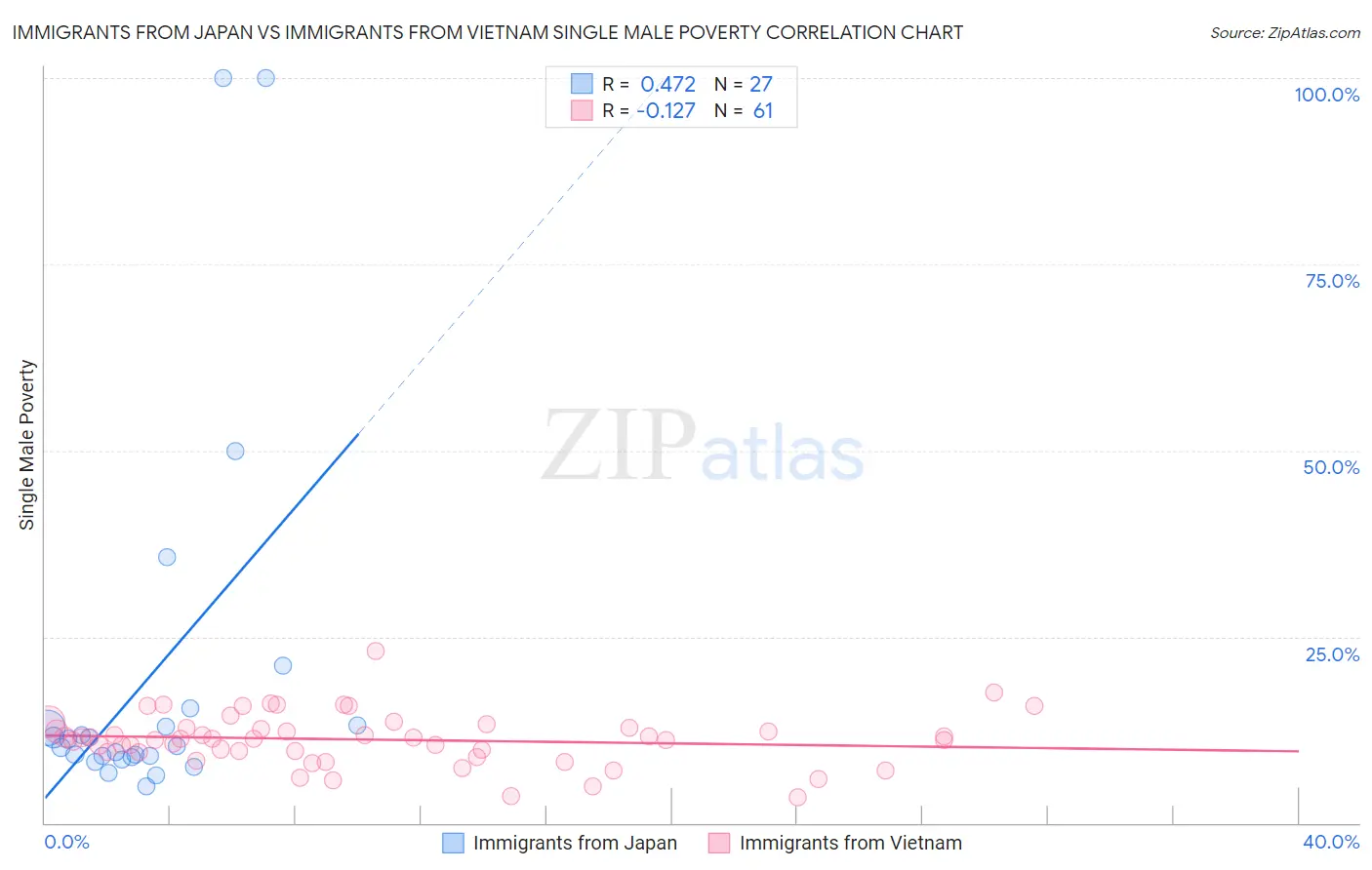 Immigrants from Japan vs Immigrants from Vietnam Single Male Poverty