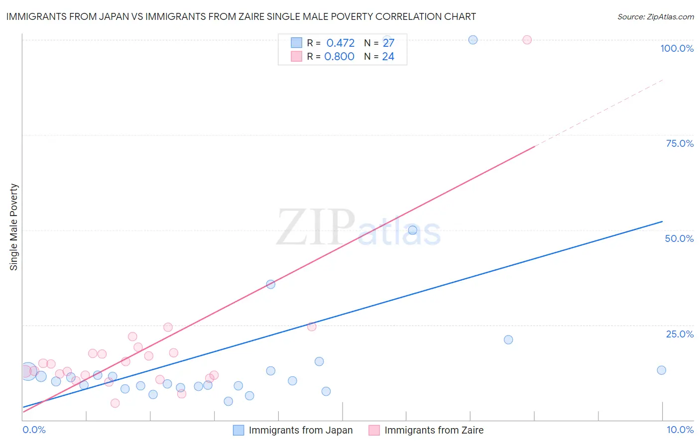 Immigrants from Japan vs Immigrants from Zaire Single Male Poverty