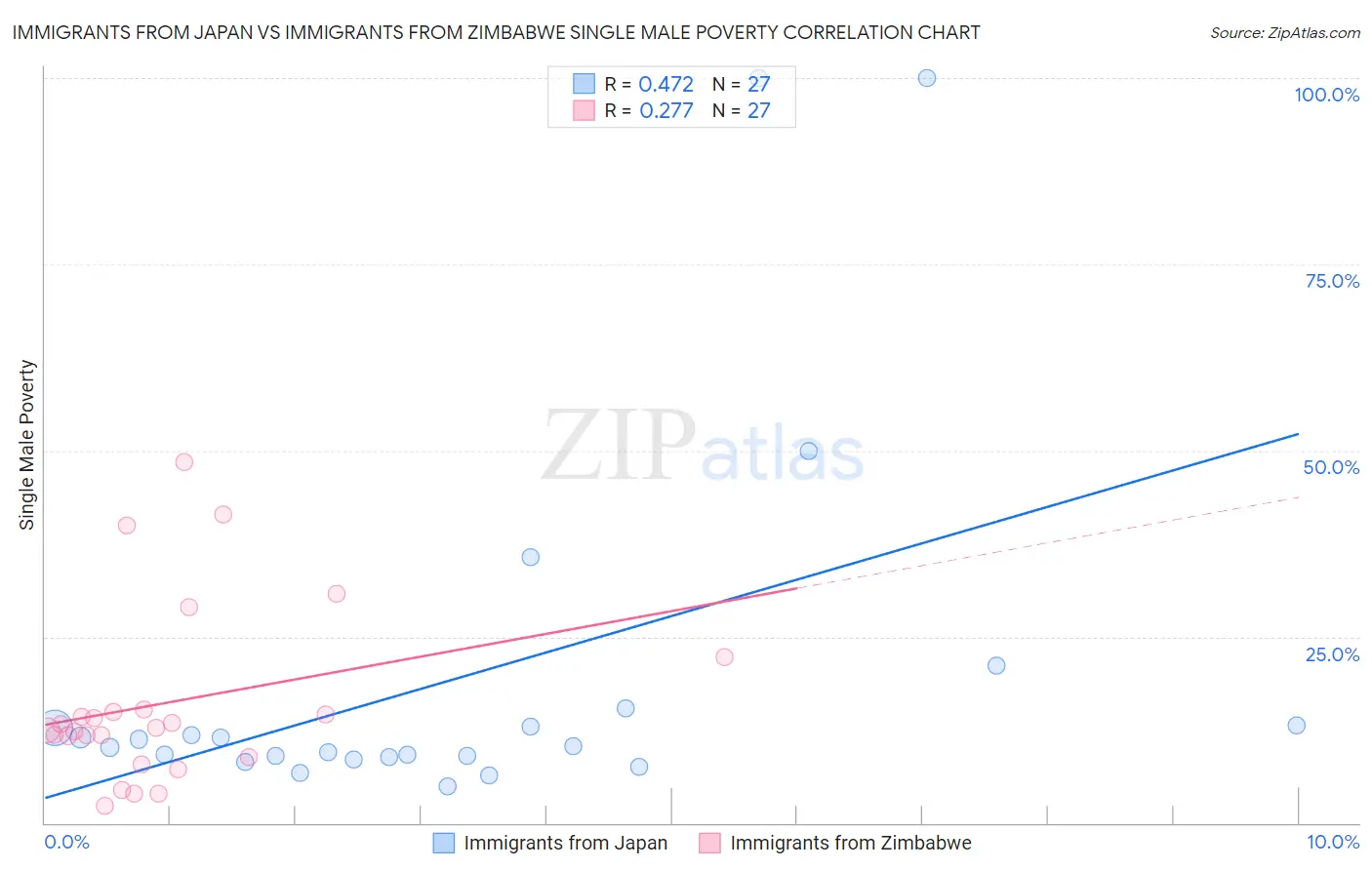 Immigrants from Japan vs Immigrants from Zimbabwe Single Male Poverty