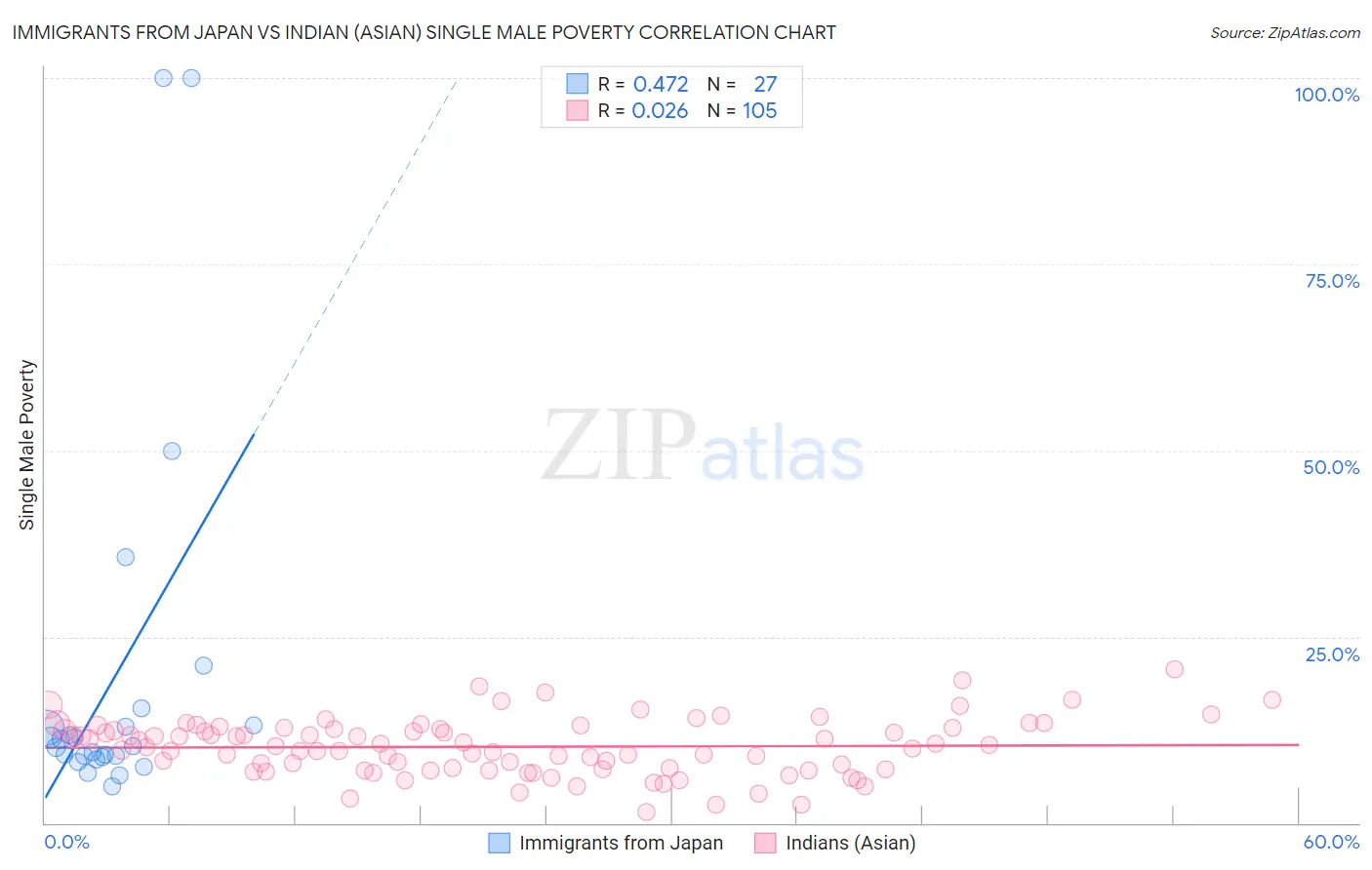 Immigrants from Japan vs Indian (Asian) Single Male Poverty