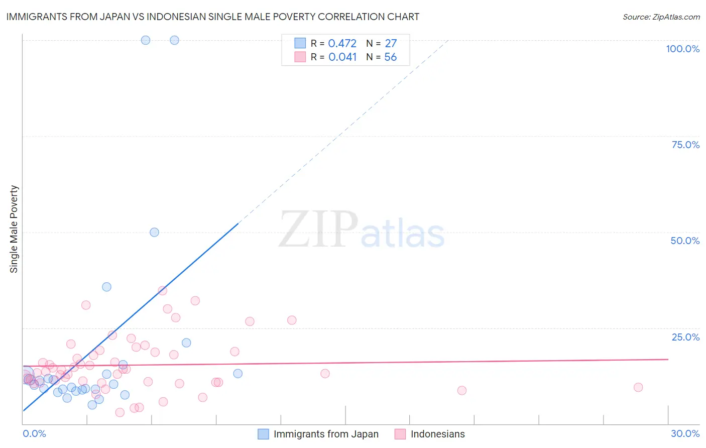 Immigrants from Japan vs Indonesian Single Male Poverty