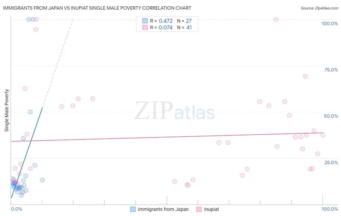 Immigrants from Japan vs Inupiat Single Male Poverty
