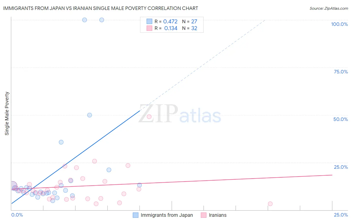 Immigrants from Japan vs Iranian Single Male Poverty