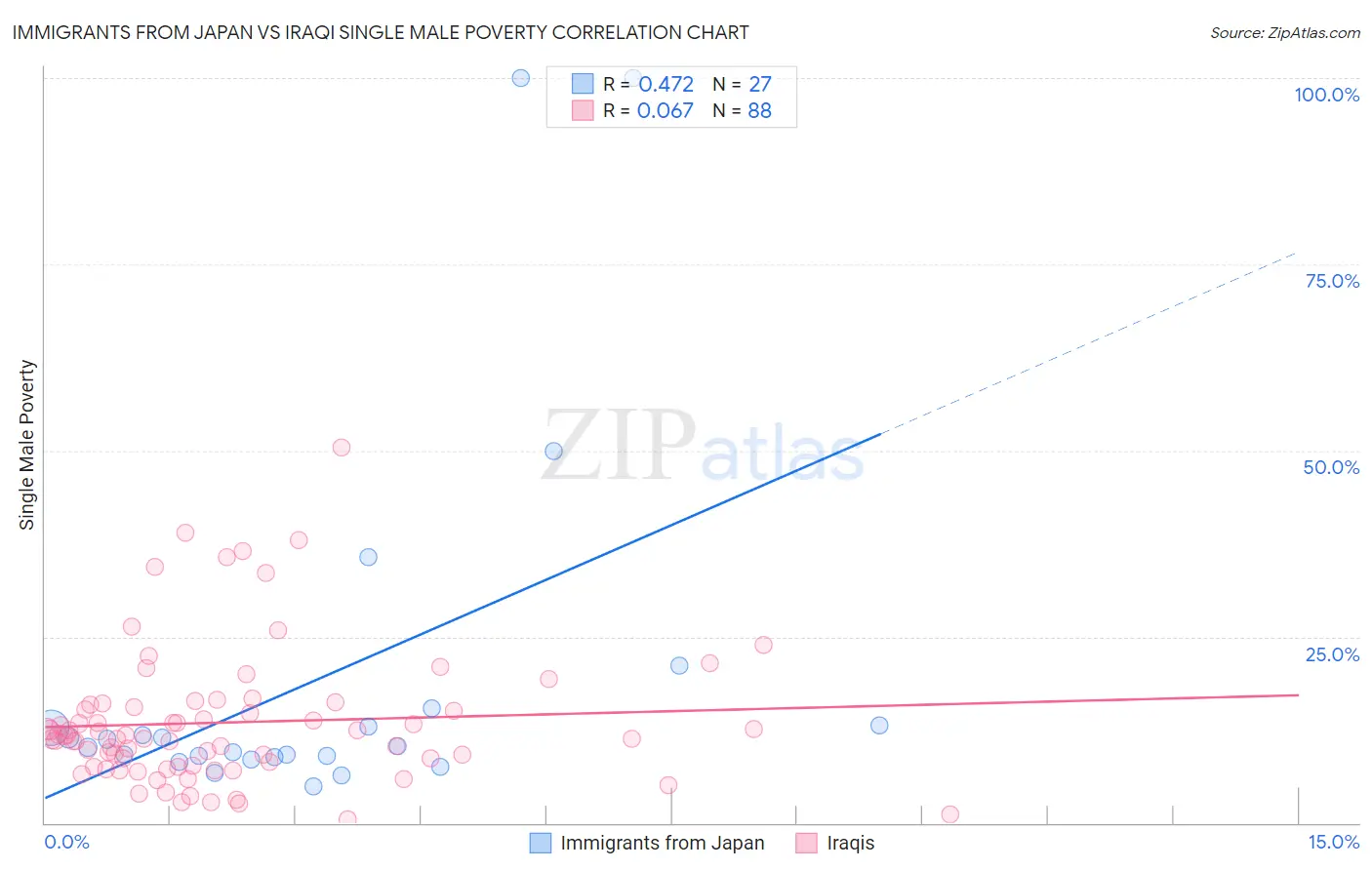 Immigrants from Japan vs Iraqi Single Male Poverty
