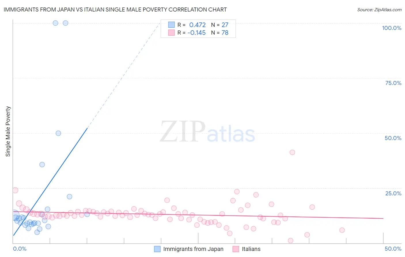 Immigrants from Japan vs Italian Single Male Poverty