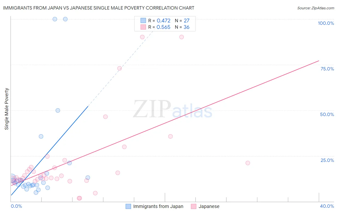 Immigrants from Japan vs Japanese Single Male Poverty