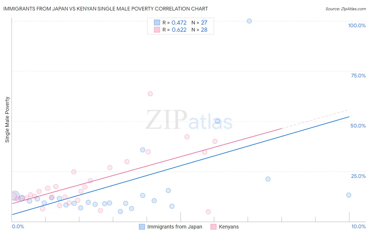 Immigrants from Japan vs Kenyan Single Male Poverty
