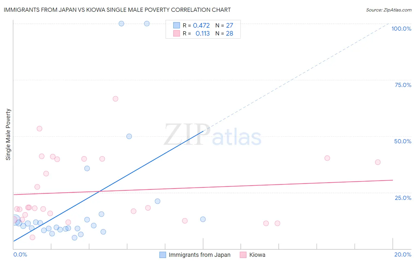 Immigrants from Japan vs Kiowa Single Male Poverty