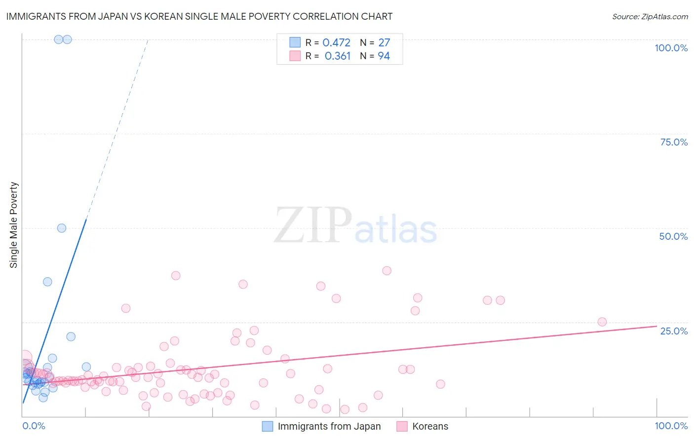 Immigrants from Japan vs Korean Single Male Poverty