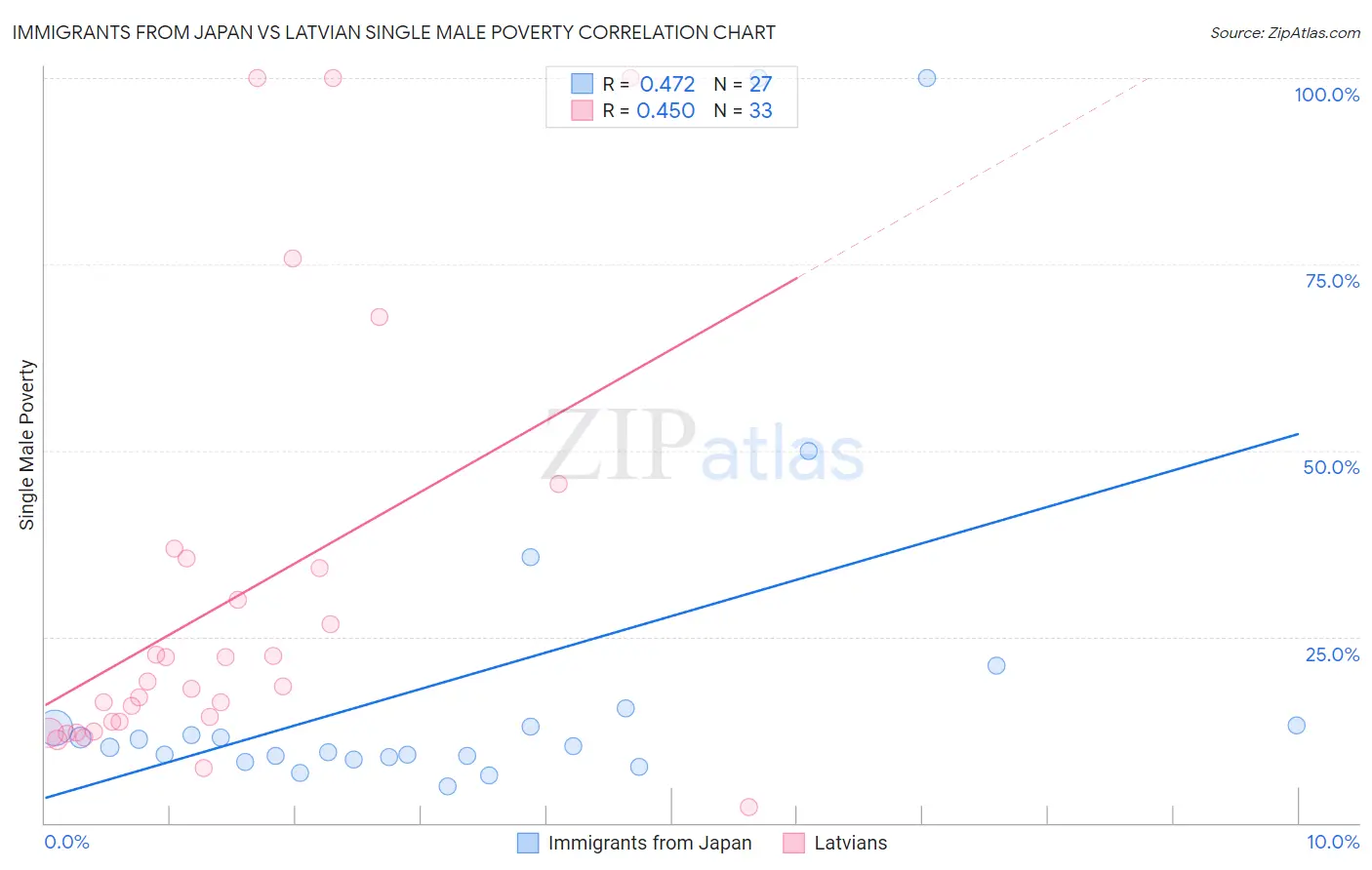 Immigrants from Japan vs Latvian Single Male Poverty