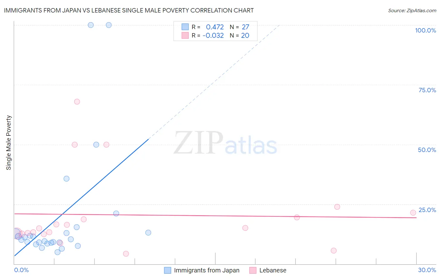 Immigrants from Japan vs Lebanese Single Male Poverty