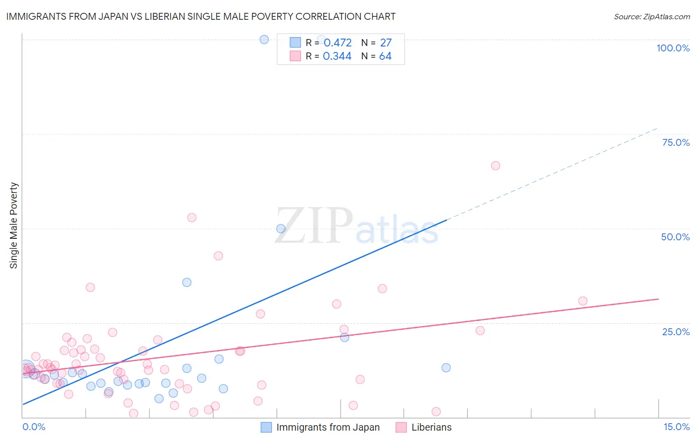 Immigrants from Japan vs Liberian Single Male Poverty