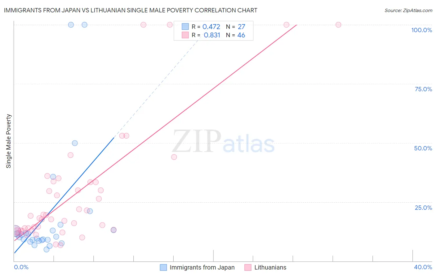 Immigrants from Japan vs Lithuanian Single Male Poverty
