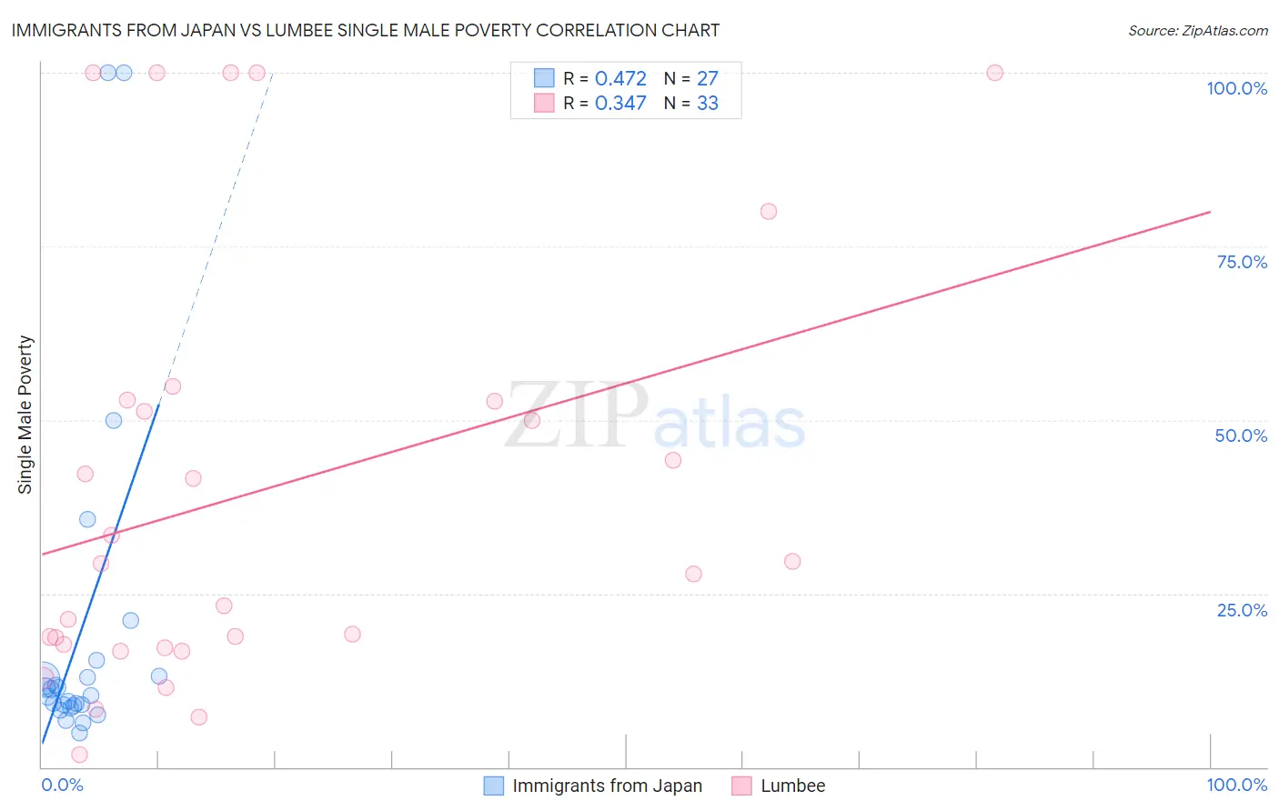 Immigrants from Japan vs Lumbee Single Male Poverty