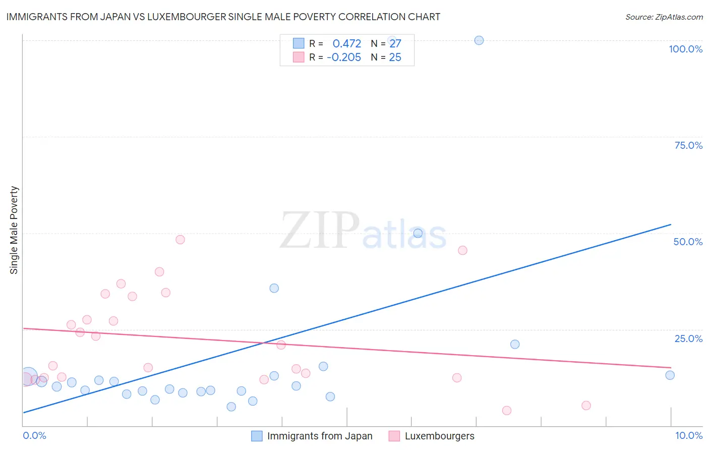 Immigrants from Japan vs Luxembourger Single Male Poverty