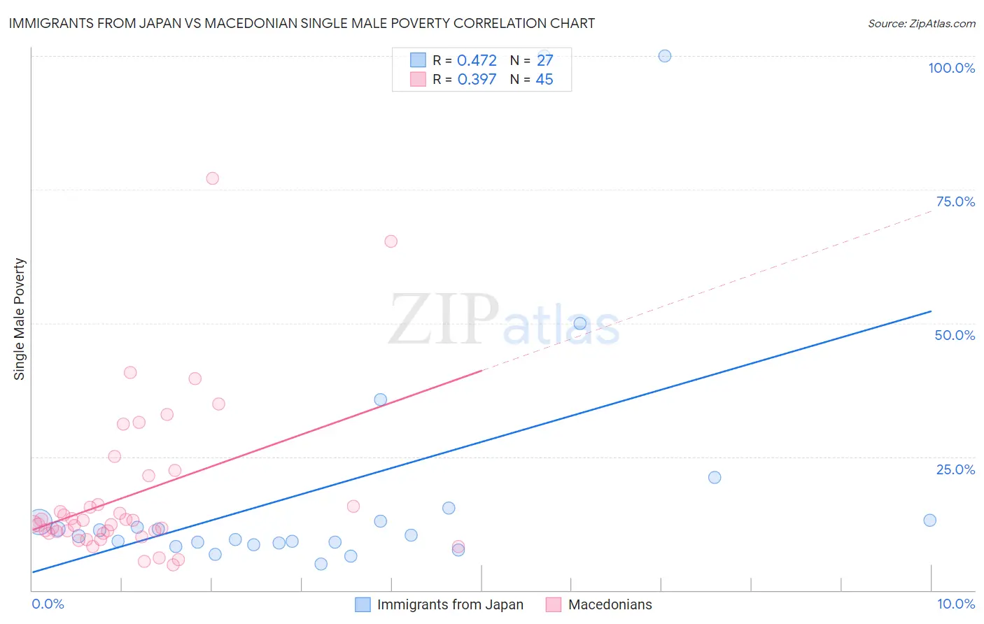 Immigrants from Japan vs Macedonian Single Male Poverty