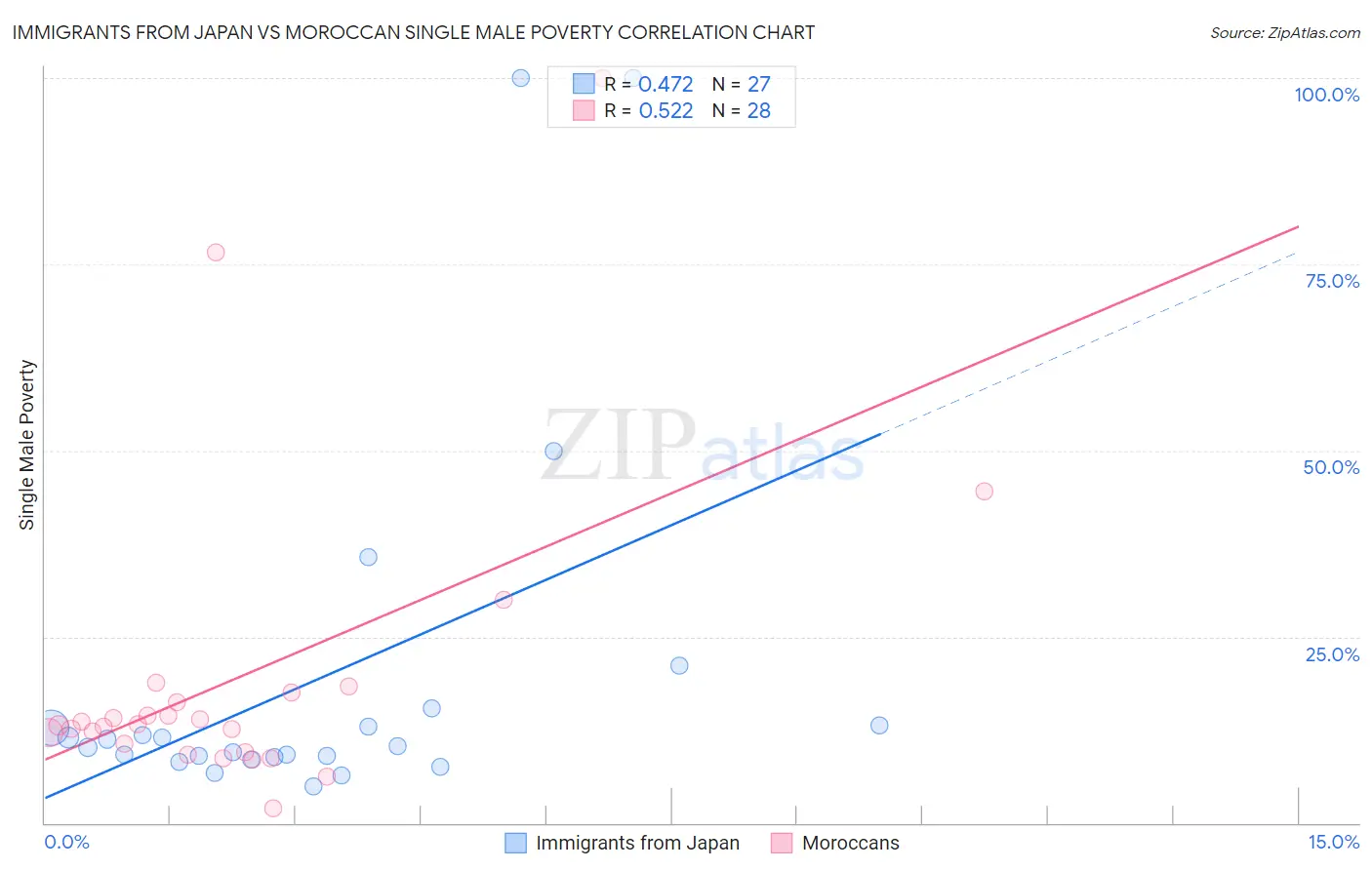 Immigrants from Japan vs Moroccan Single Male Poverty