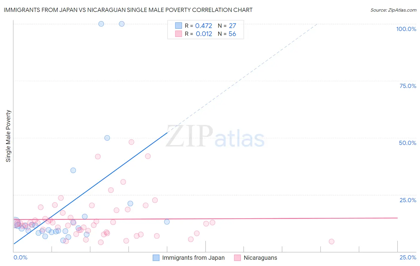 Immigrants from Japan vs Nicaraguan Single Male Poverty
