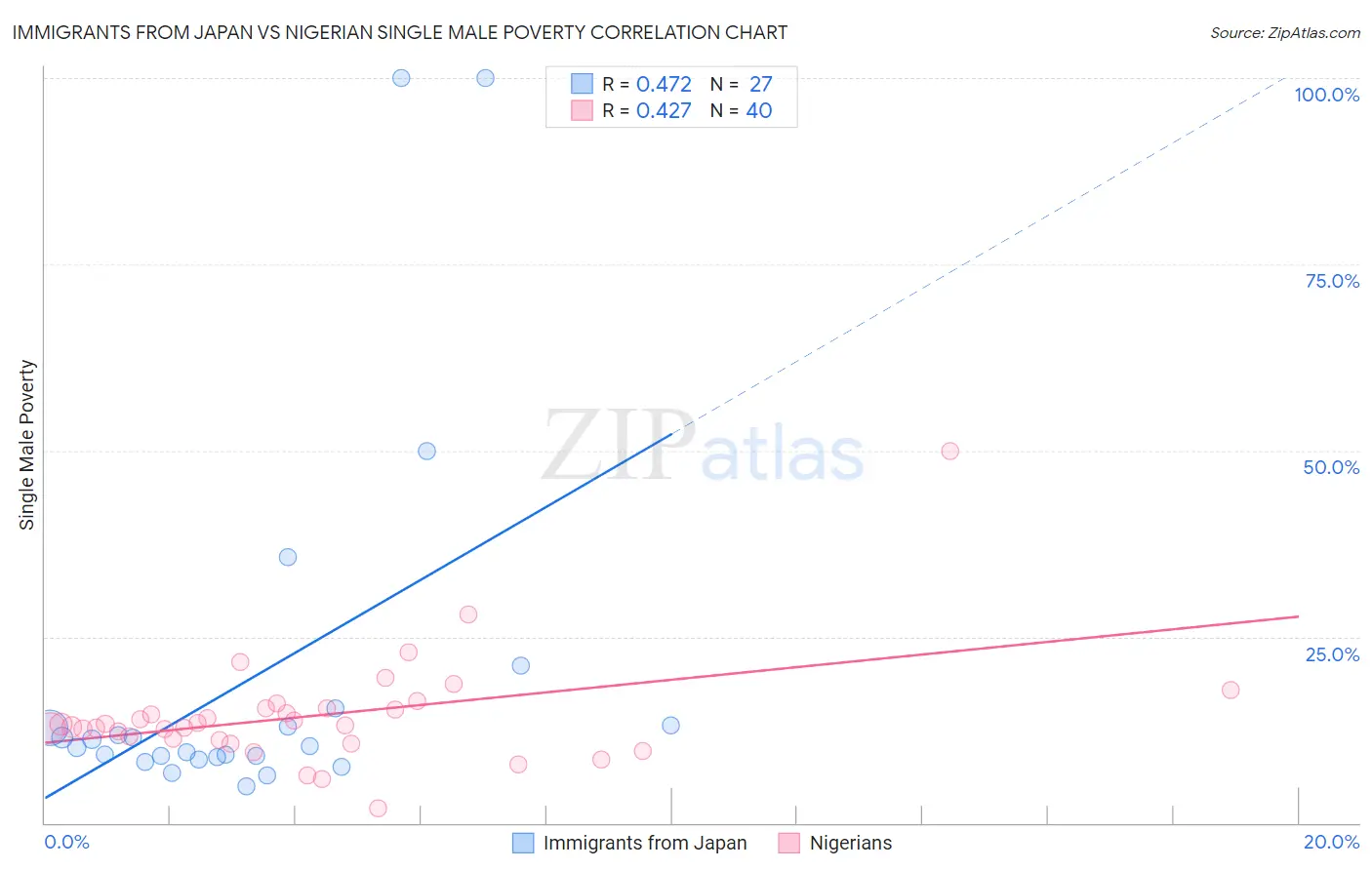 Immigrants from Japan vs Nigerian Single Male Poverty