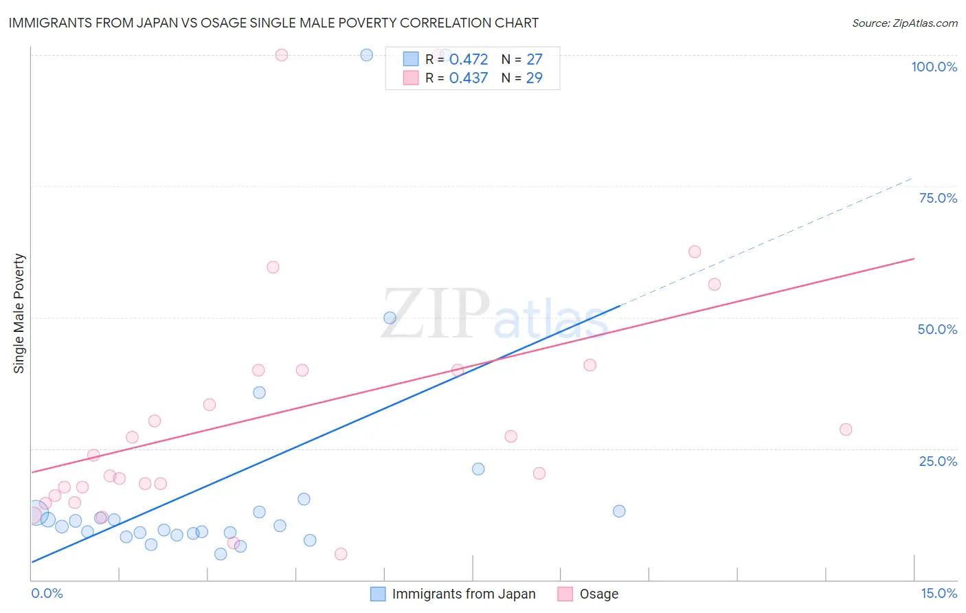 Immigrants from Japan vs Osage Single Male Poverty