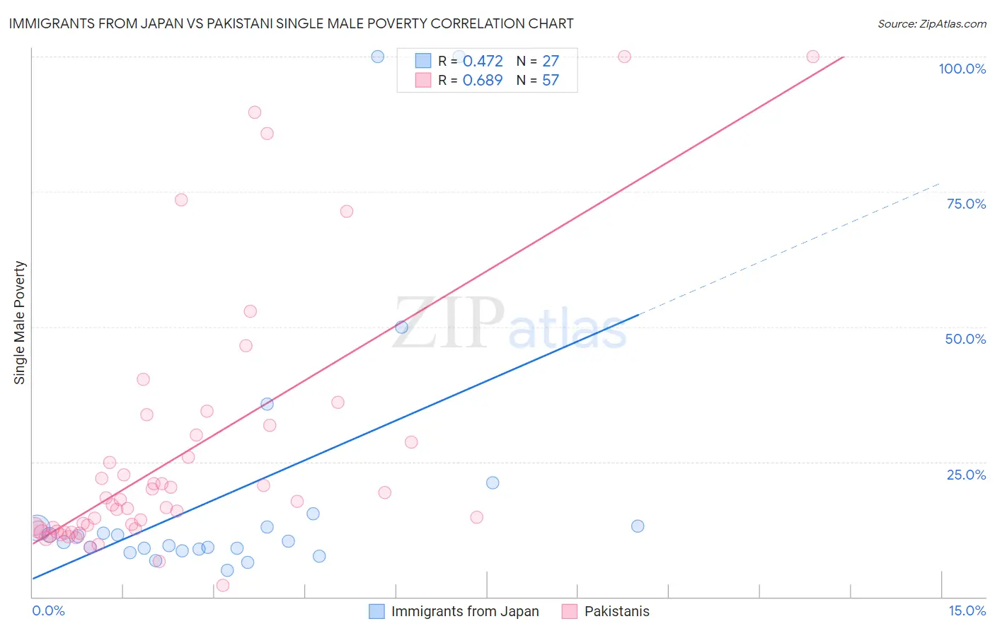 Immigrants from Japan vs Pakistani Single Male Poverty