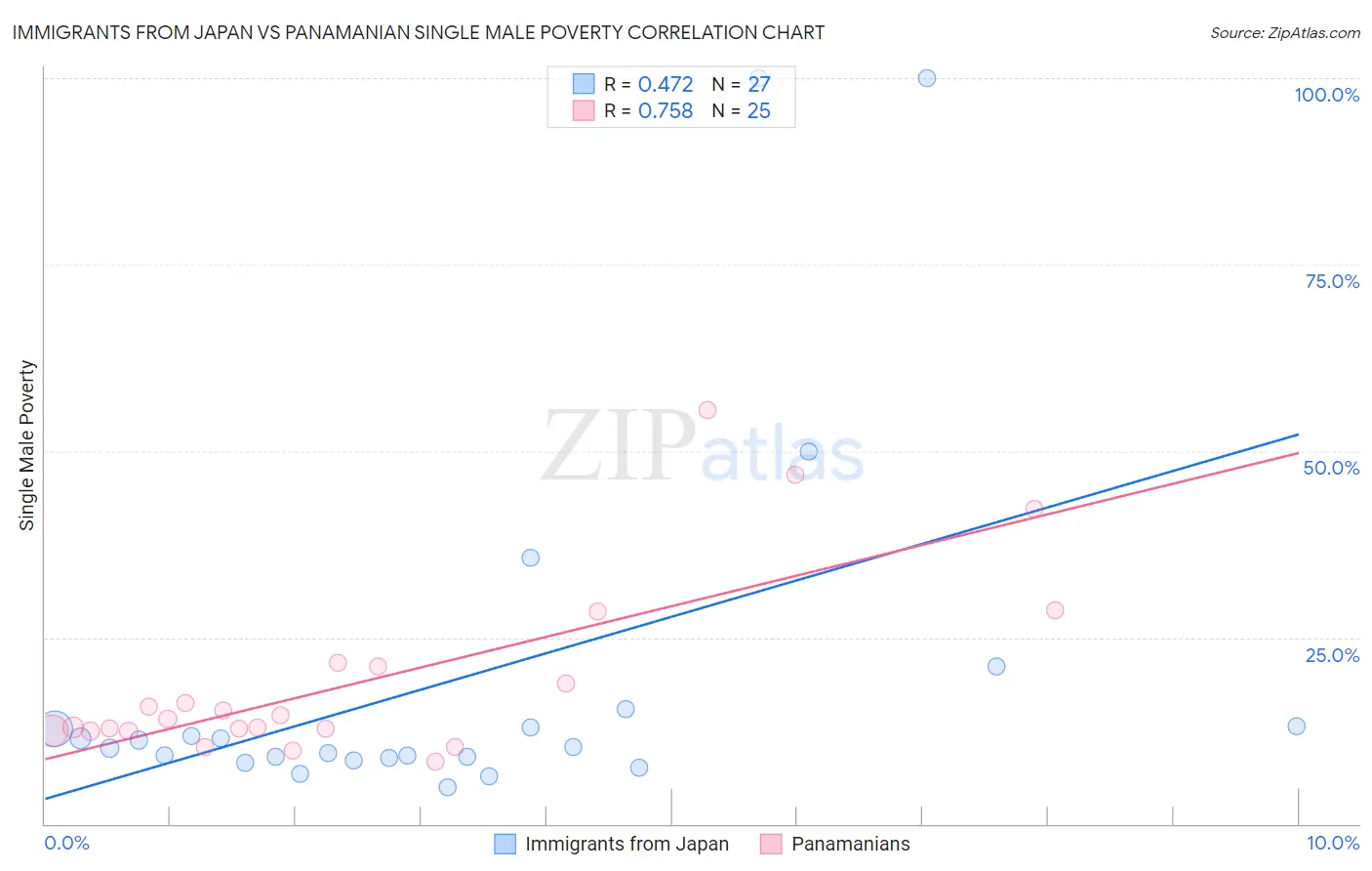 Immigrants from Japan vs Panamanian Single Male Poverty