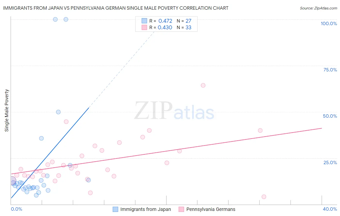 Immigrants from Japan vs Pennsylvania German Single Male Poverty