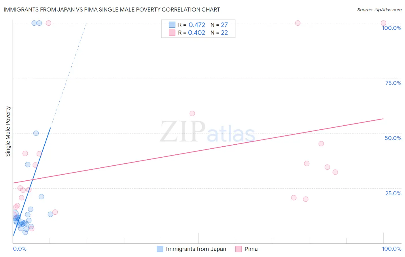 Immigrants from Japan vs Pima Single Male Poverty