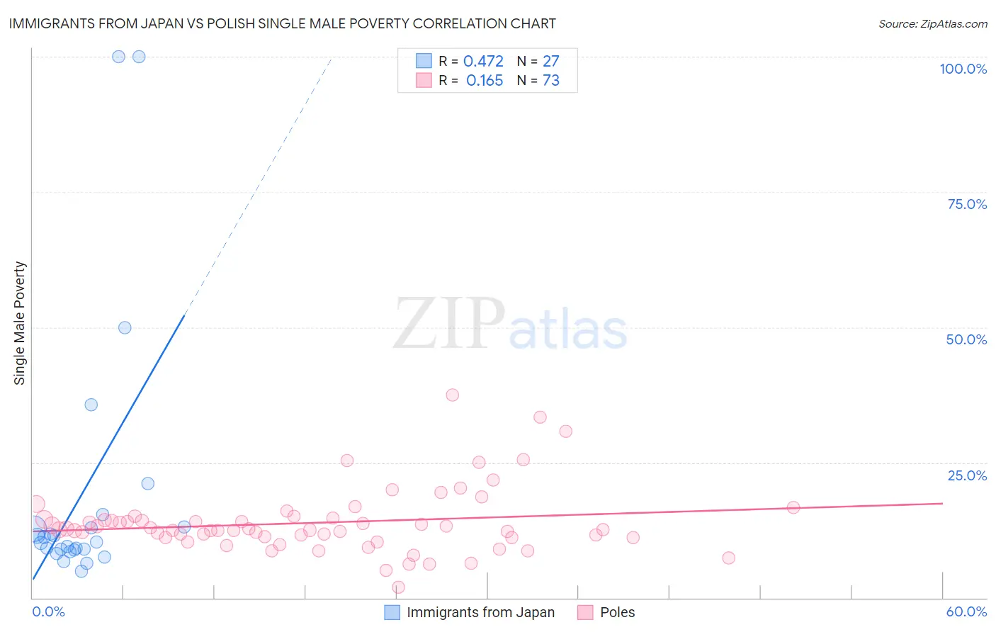 Immigrants from Japan vs Polish Single Male Poverty