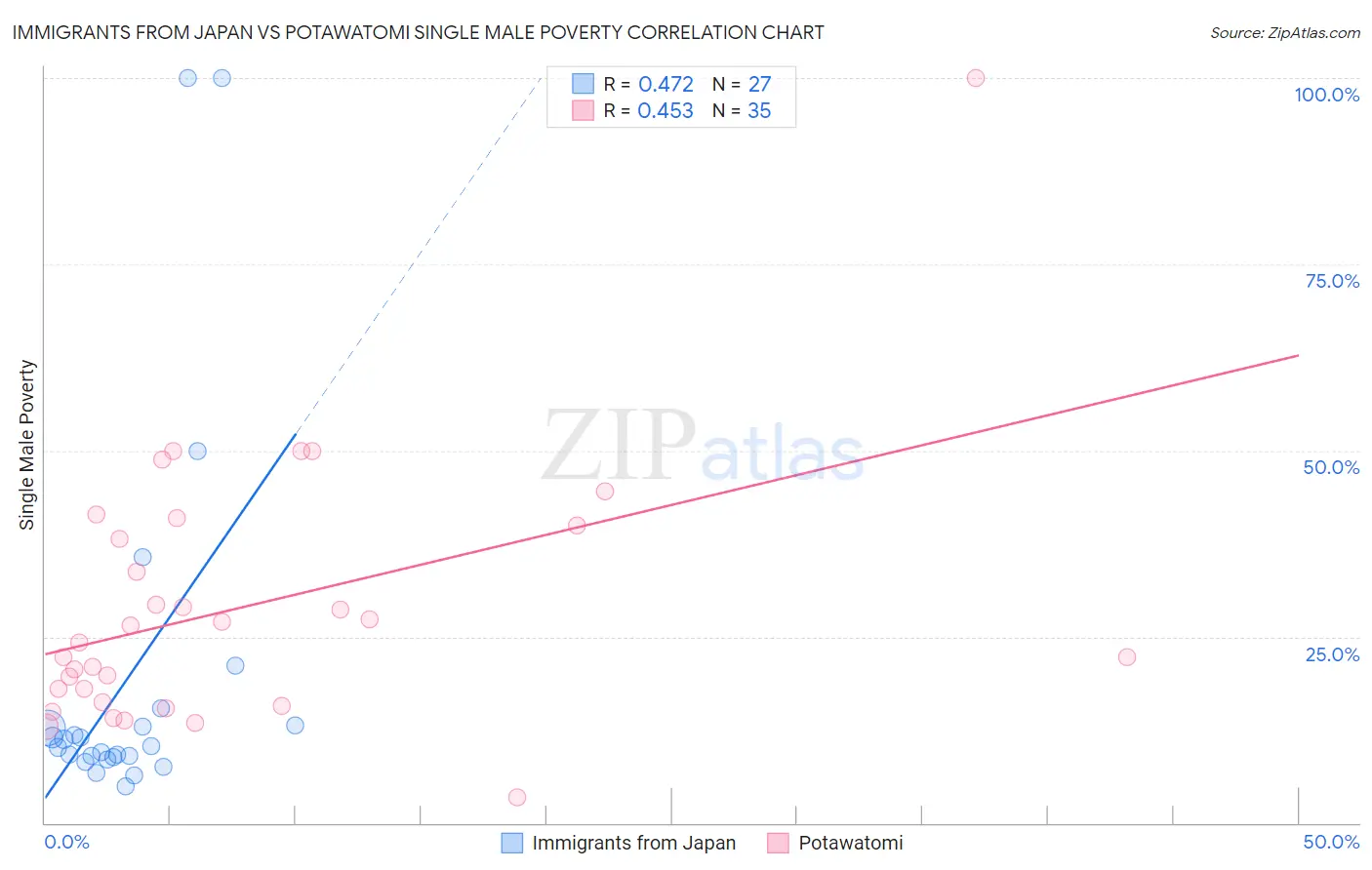 Immigrants from Japan vs Potawatomi Single Male Poverty