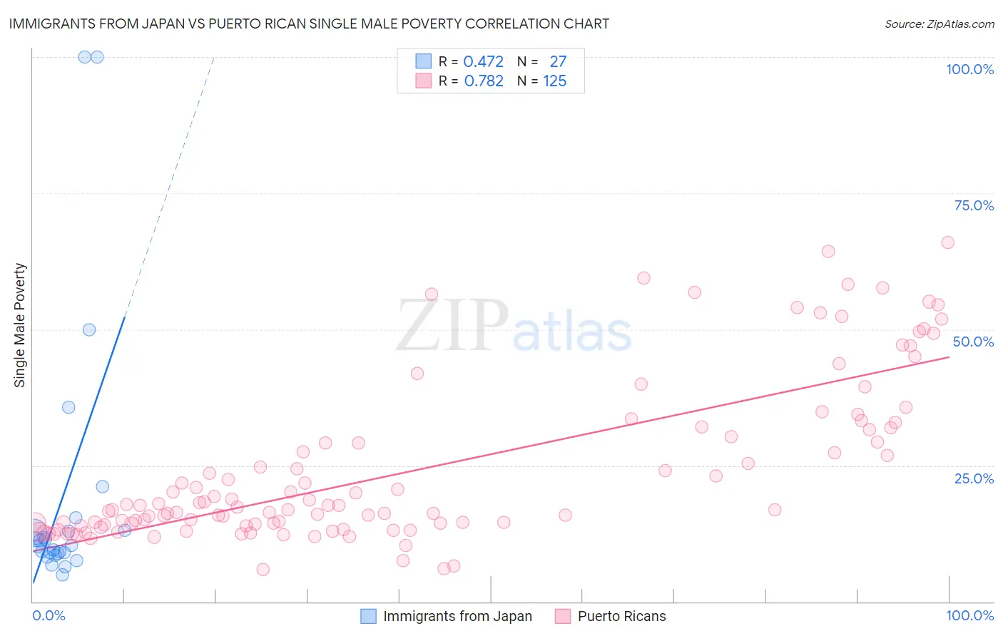 Immigrants from Japan vs Puerto Rican Single Male Poverty