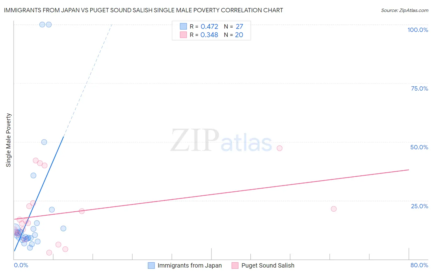 Immigrants from Japan vs Puget Sound Salish Single Male Poverty