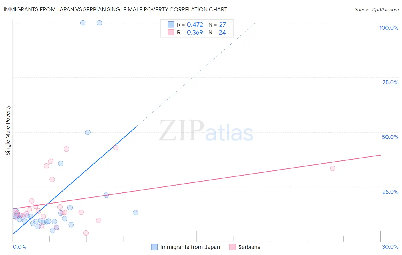 Immigrants from Japan vs Serbian Single Male Poverty